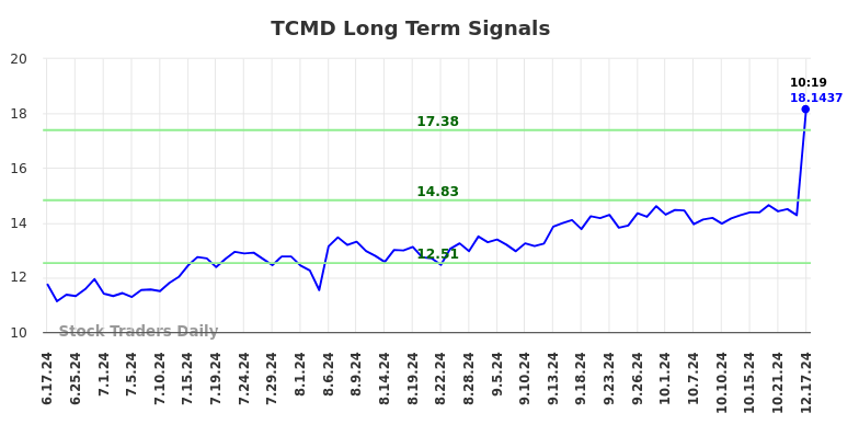 TCMD Long Term Analysis for December 17 2024 TCMD Long Term Analysis for December 17 2024