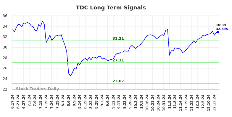 TDC Long Term Analysis for December 17 2024