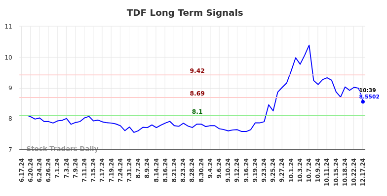 TDF Long Term Analysis for December 17 2024