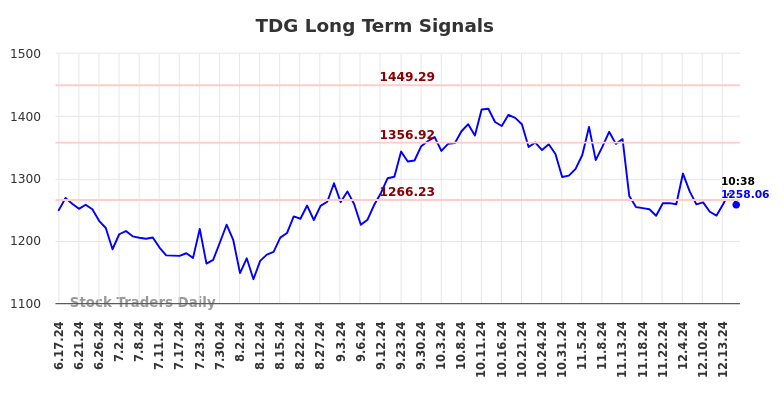 TDG Long Term Analysis for December 17 2024