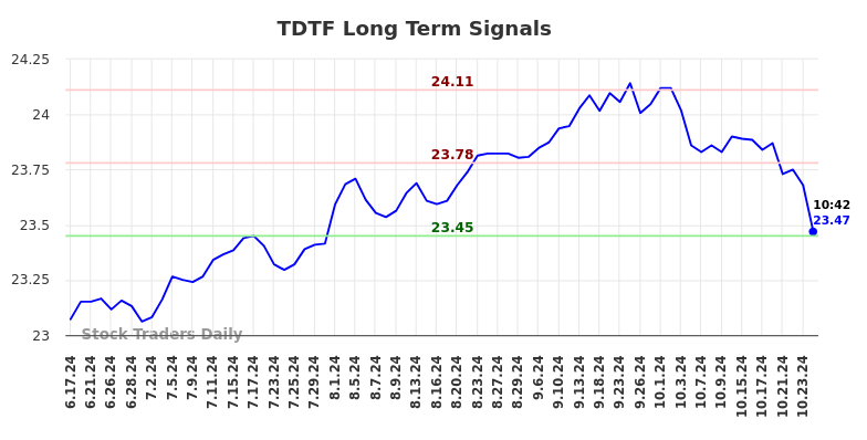 TDTF Long Term Analysis for December 17 2024 TDTF Long Term Analysis for December 17 2024