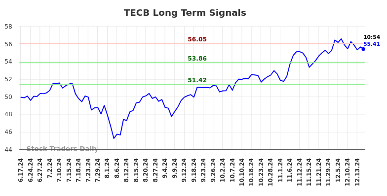 TECB Long Term Analysis for December 17 2024