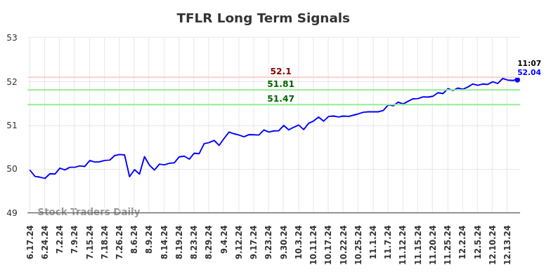 TFLR Long Term Analysis for December 17 2024 TFLR Long Term Analysis for December 17 2024