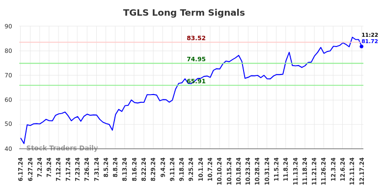 TGLS Long Term Analysis for December 17 2024