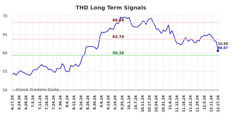 THD Long Term Analysis for December 17 2024