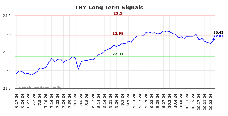 THY Long Term Analysis for December 17 2024