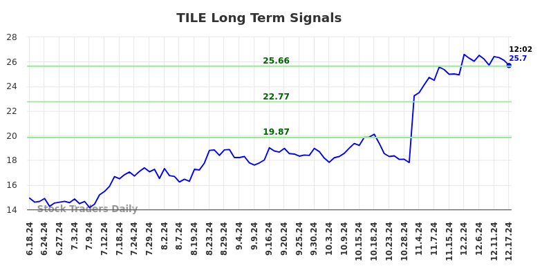 TILE Long Term Analysis for December 17 2024