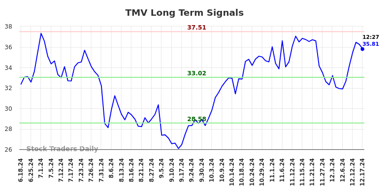 TMV Long Term Analysis for December 17 2024