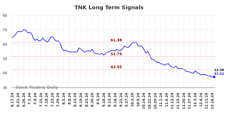 TNK Long Term Analysis for December 17 2024