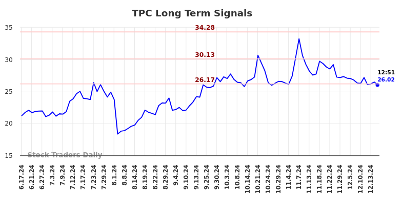 TPC Long Term Analysis for December 17 2024