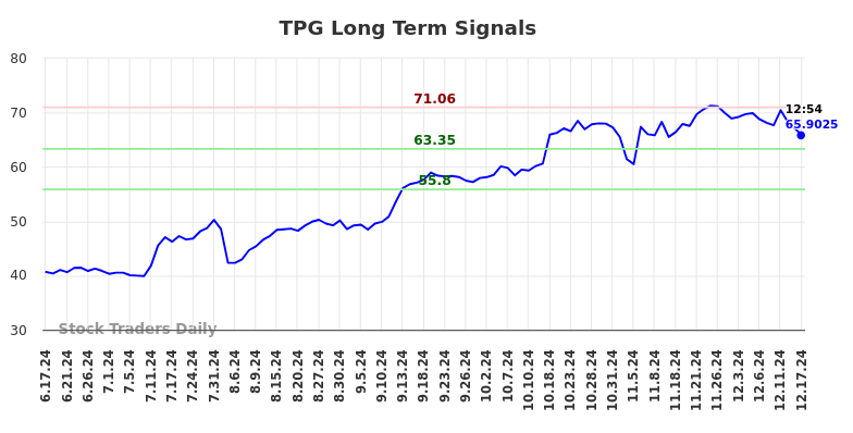 TPG Long Term Analysis for December 17 2024