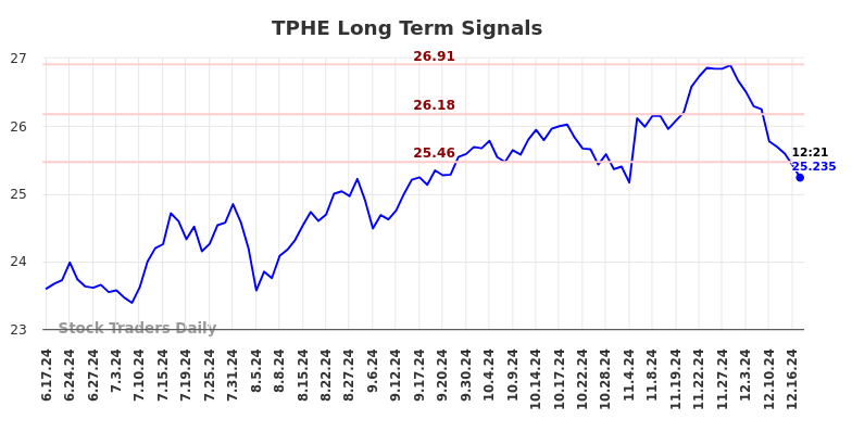 TPHE Long Term Analysis for December 17 2024 TPHE Long Term Analysis for December 17 2024