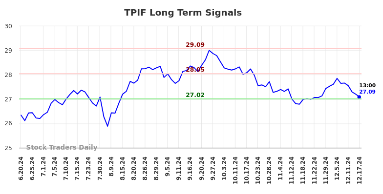 TPIF Long Term Analysis for December 17 2024