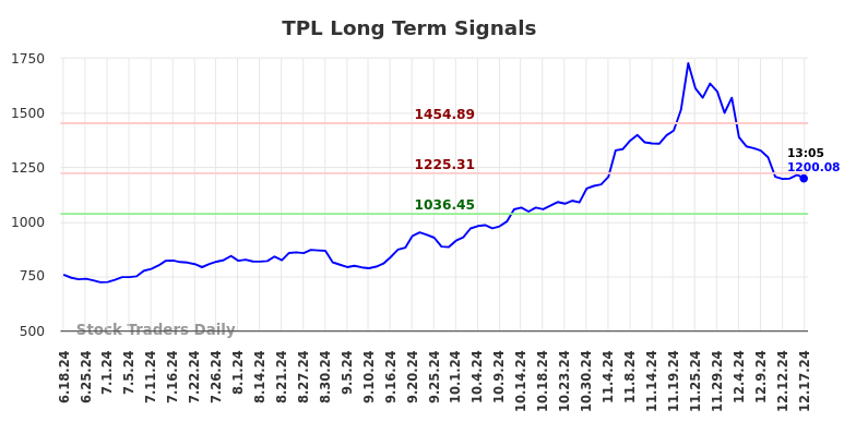 TPL Long Term Analysis for December 17 2024