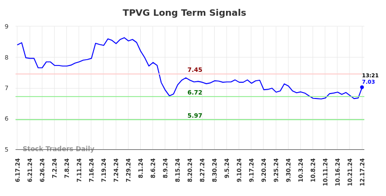 TPVG Long Term Analysis for December 17 2024