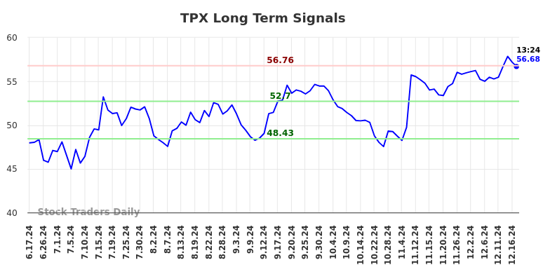 TPX Long Term Analysis for December 17 2024 TPX Long Term Analysis for December 17 2024