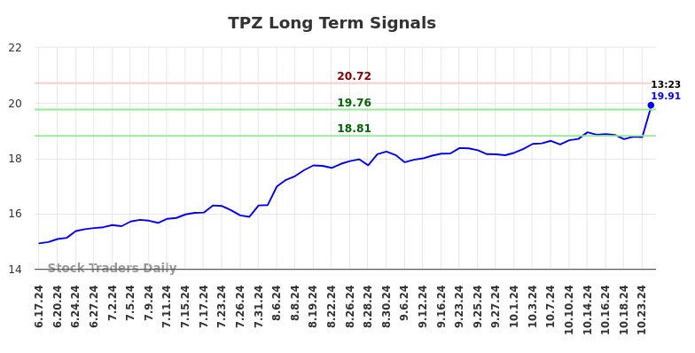 TPZ Long Term Analysis for December 17 2024 TPZ Long Term Analysis for December 17 2024