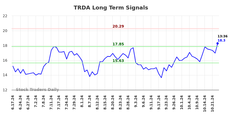 TRDA Long Term Analysis for December 17 2024 TRDA Long Term Analysis for December 17 2024