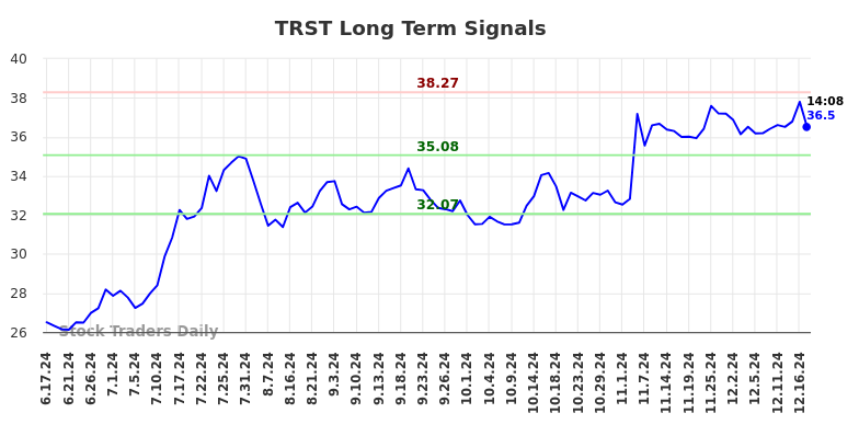 TRST Long Term Analysis for December 17 2024 TRST Long Term Analysis for December 17 2024