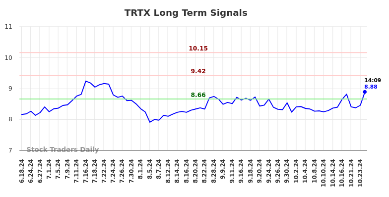 TRTX Long Term Analysis for December 17 2024