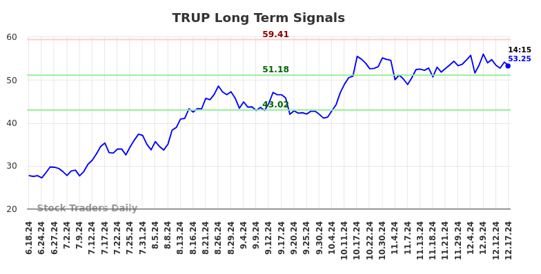 TRUP Long Term Analysis for December 17 2024