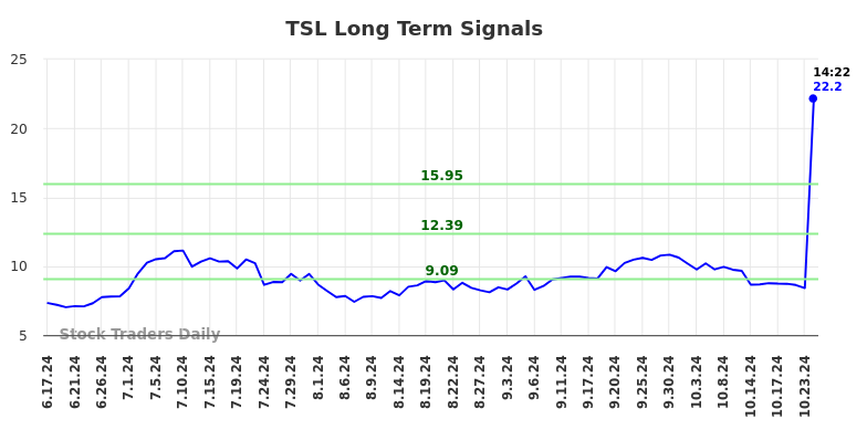TSL Long Term Analysis for December 17 2024 TSL Long Term Analysis for December 17 2024