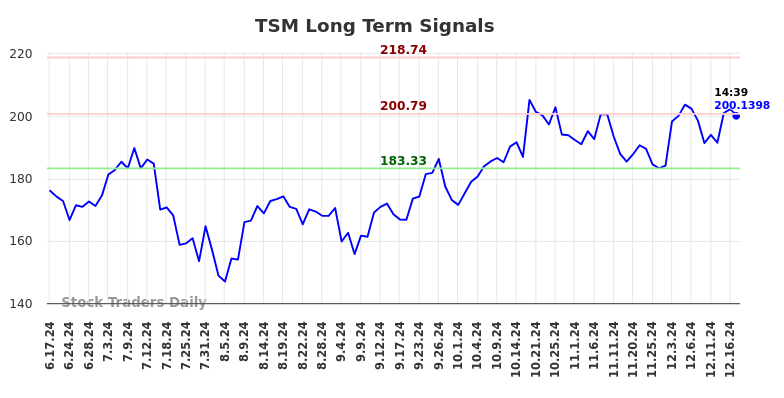 TSM Long Term Analysis for December 17 2024