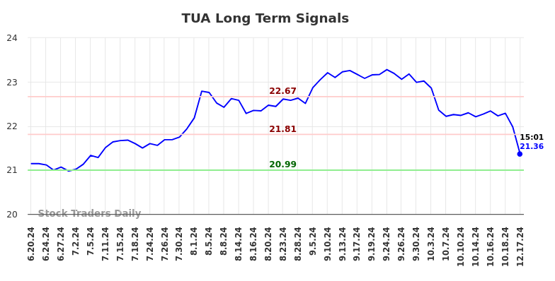 TUA Long Term Analysis for December 17 2024