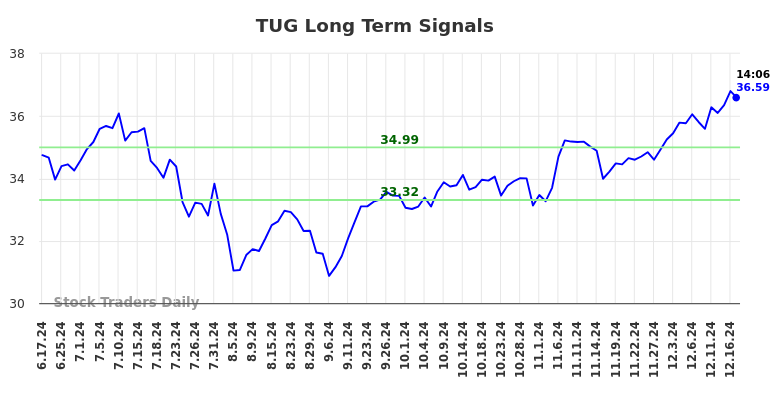 TUG Long Term Analysis for December 17 2024