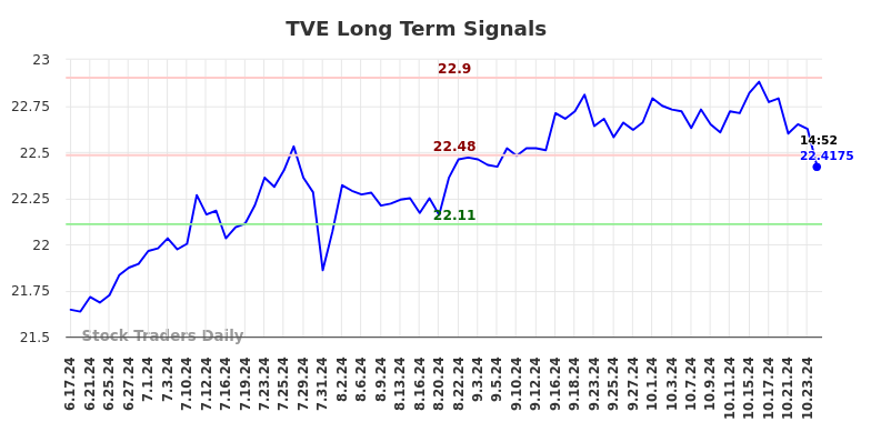 TVE Long Term Analysis for December 17 2024 TVE Long Term Analysis for December 17 2024