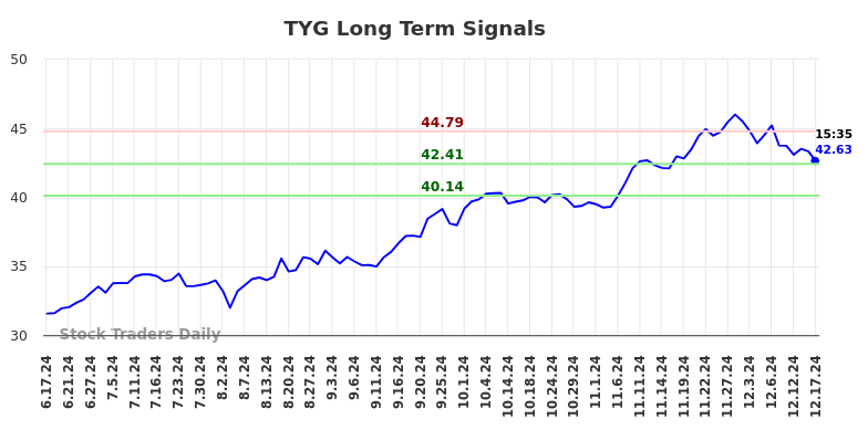 TYG Long Term Analysis for December 17 2024 TYG Long Term Analysis for December 17 2024