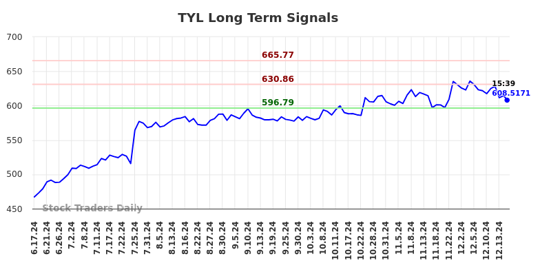 TYL Long Term Analysis for December 17 2024