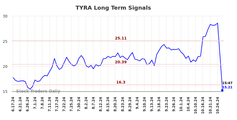 TYRA Long Term Analysis for December 17 2024