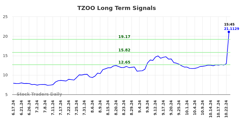 TZOO Long Term Analysis for December 17 2024 TZOO Long Term Analysis for December 17 2024
