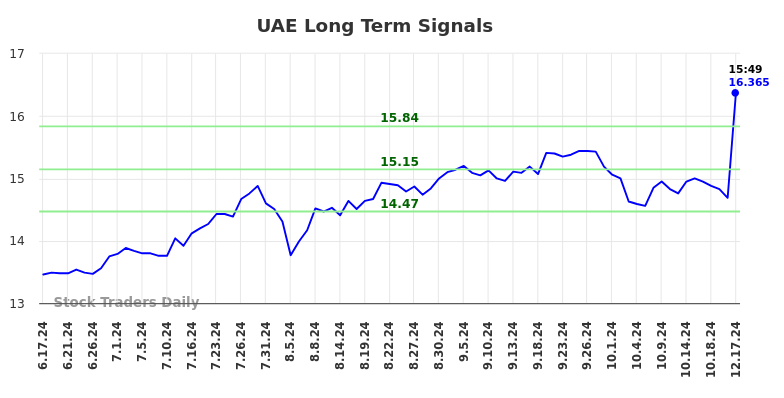 UAE Long Term Analysis for December 17 2024 UAE Long Term Analysis for December 17 2024