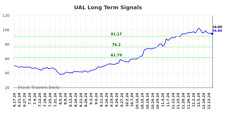 UAL Long Term Analysis for December 17 2024 UAL Long Term Analysis for December 17 2024