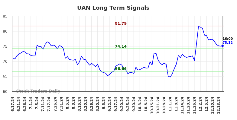 UAN Long Term Analysis for December 17 2024