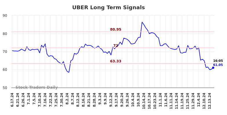 UBER Long Term Analysis for December 17 2024