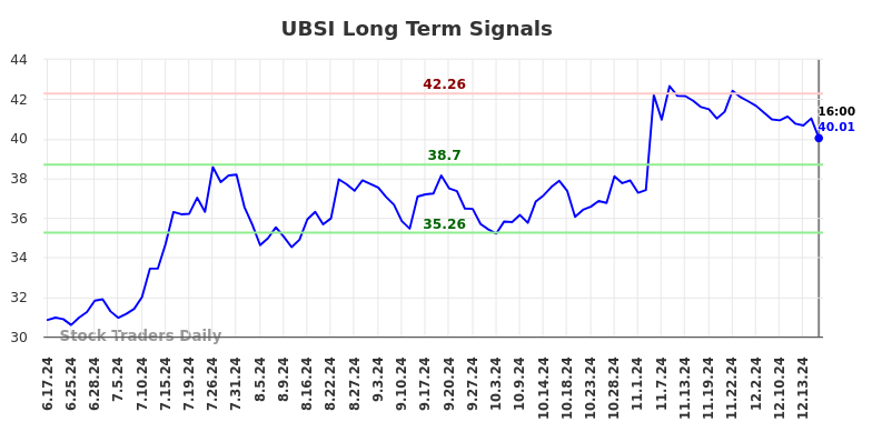 UBSI Long Term Analysis for December 17 2024