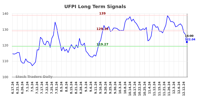 UFPI Long Term Analysis for December 17 2024