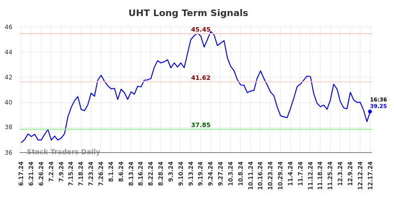 UHT Long Term Analysis for December 17 2024