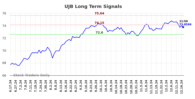 UJB Long Term Analysis for December 17 2024 UJB Long Term Analysis for December 17 2024