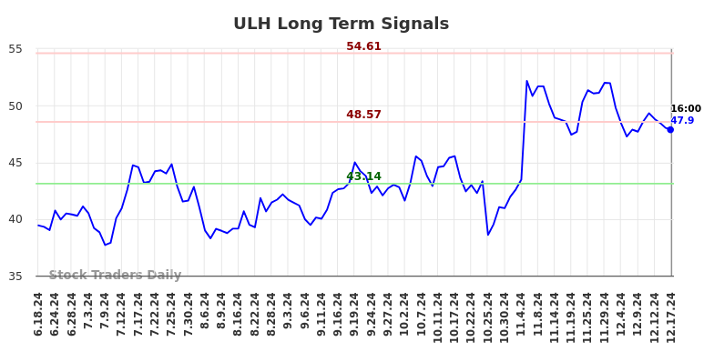 ULH Long Term Analysis for December 17 2024
