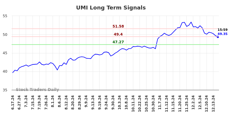 UMI Long Term Analysis for December 17 2024