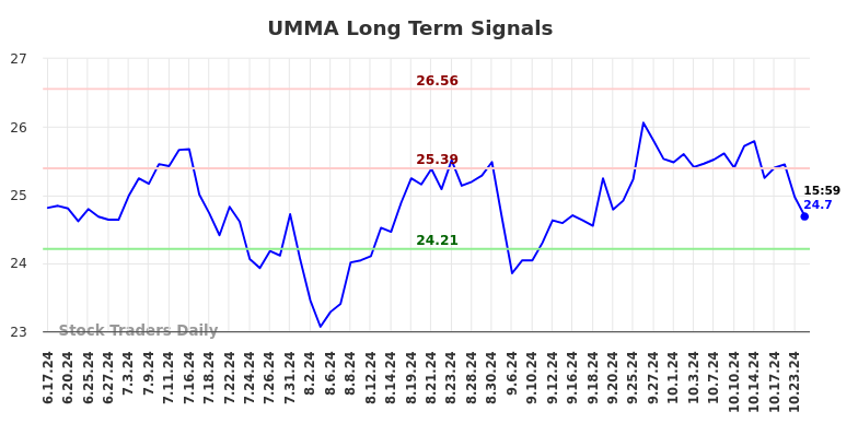 UMMA Long Term Analysis for December 17 2024