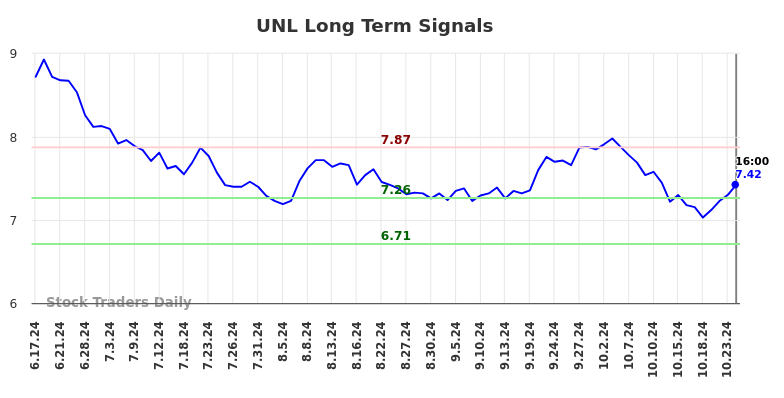 UNL Long Term Analysis for December 17 2024