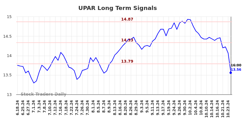 UPAR Long Term Analysis for December 17 2024