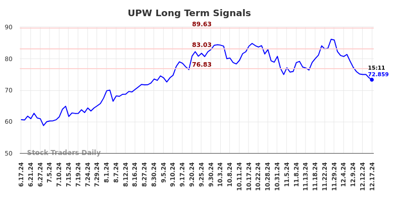 UPW Long Term Analysis for December 17 2024