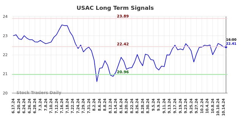 USAC Long Term Analysis for December 17 2024