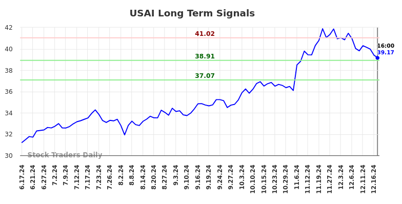 USAI Long Term Analysis for December 17 2024